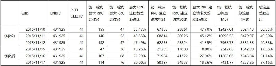 干货|载波聚合负载均衡专项报告