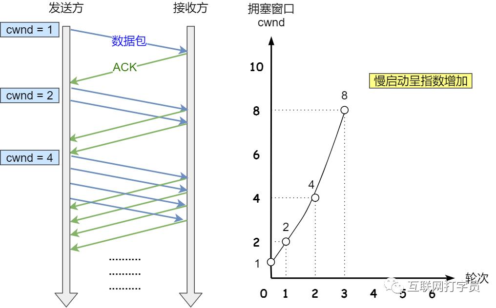 硬核之TCP协议整理