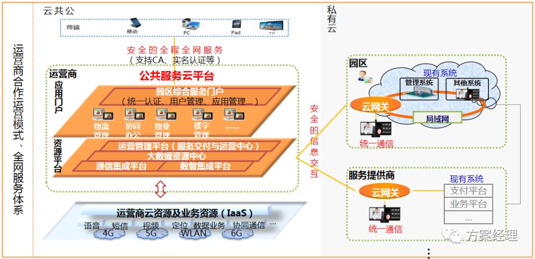 新基建数智园区顶层架构设计方案(ppt)