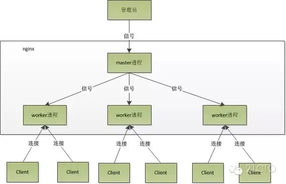 Nginx简单介绍