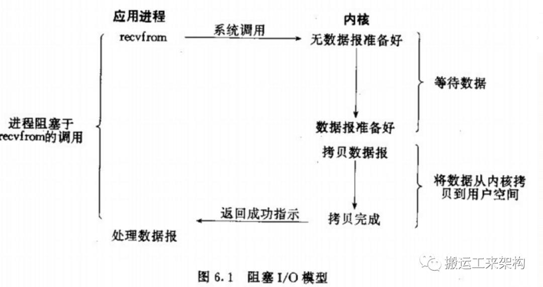 笔记 | 5种网络IO模型