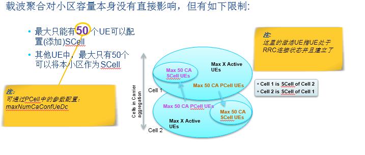 干货|载波聚合负载均衡专项报告