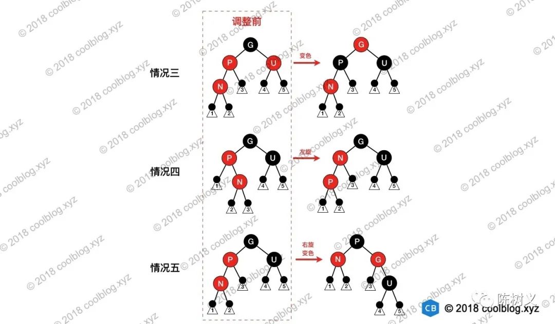 树结构系列（二）：平衡二叉树、AVL树、红黑树