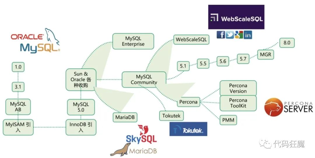 MySQL主从集群原理+实战