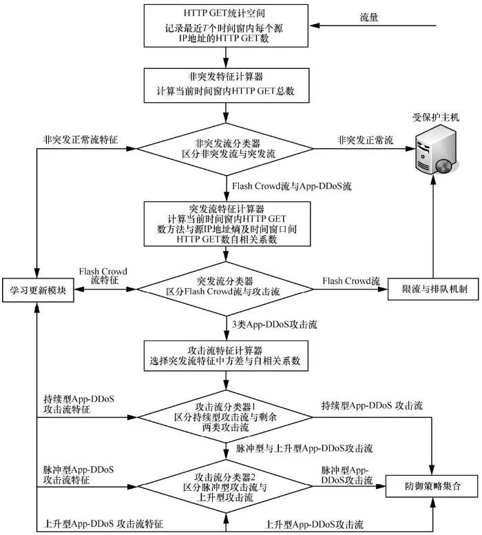 【优秀论文】基于偏二叉树SVM多分类算法的应用层DDoS检测方法