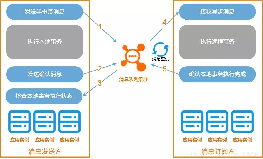 从传统事务到分布式事务