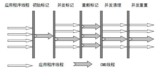 【每日一题】分析一下垃圾回收器CMS的执行阶段和G1的执行过程及优缺点。