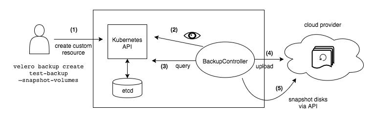 深入研究Kubernetes的基础架构