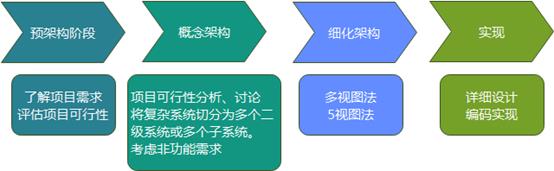 关于架构设计的几点理解和思考