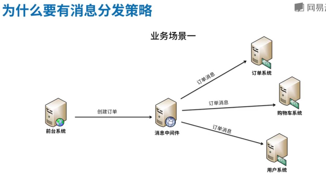 高并发中间件2-消息中间件的设计