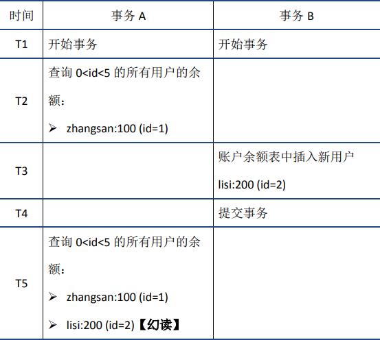 三连问：MySQL如何实现可重复读、又为什么会出现幻读、是否解决了幻读问题？