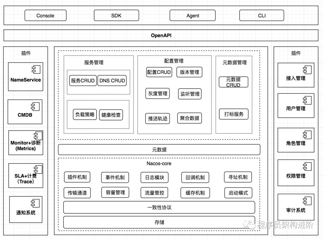 微服务网关方案：Kong & Nacos