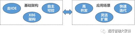 云原生，为云而生、依云而生