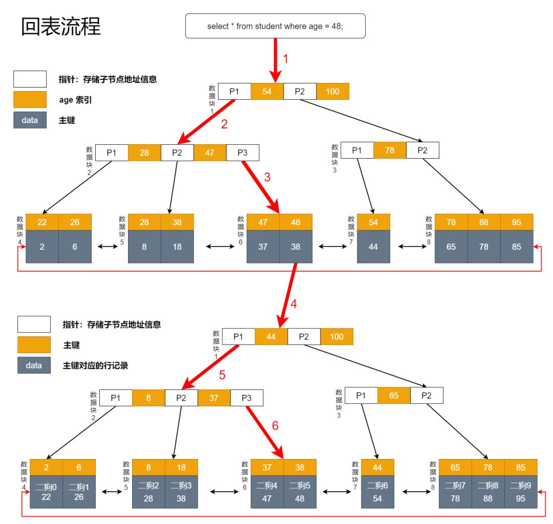 硬核系列：MySQL 索引的原理是怎样的？(建议收藏)