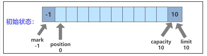 ByteBuffer 介绍及 C++ 实现