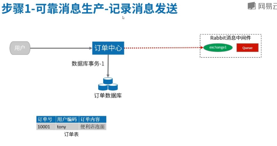 高并发中间件1-基于MQ的分布式事务解决方案