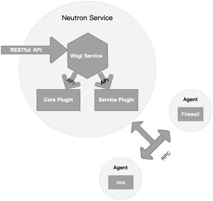 SDN 与 OpenStack 云平台对接方案设计 | 周末送资料