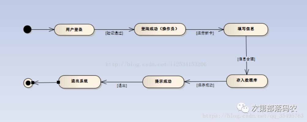 UML中常用的几种图