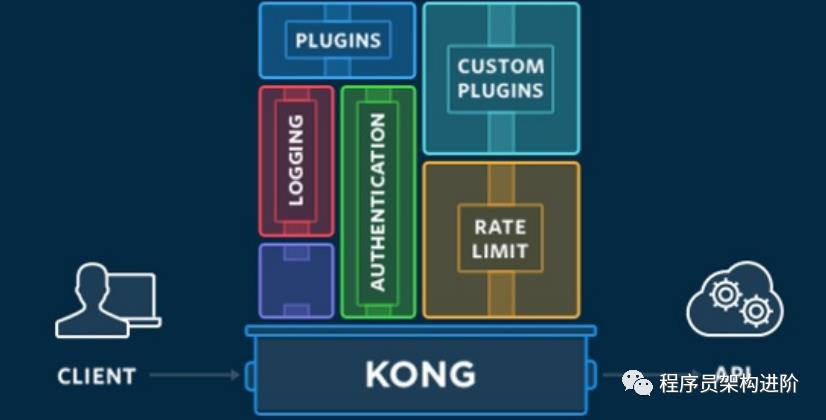 微服务网关方案：Kong & Nacos