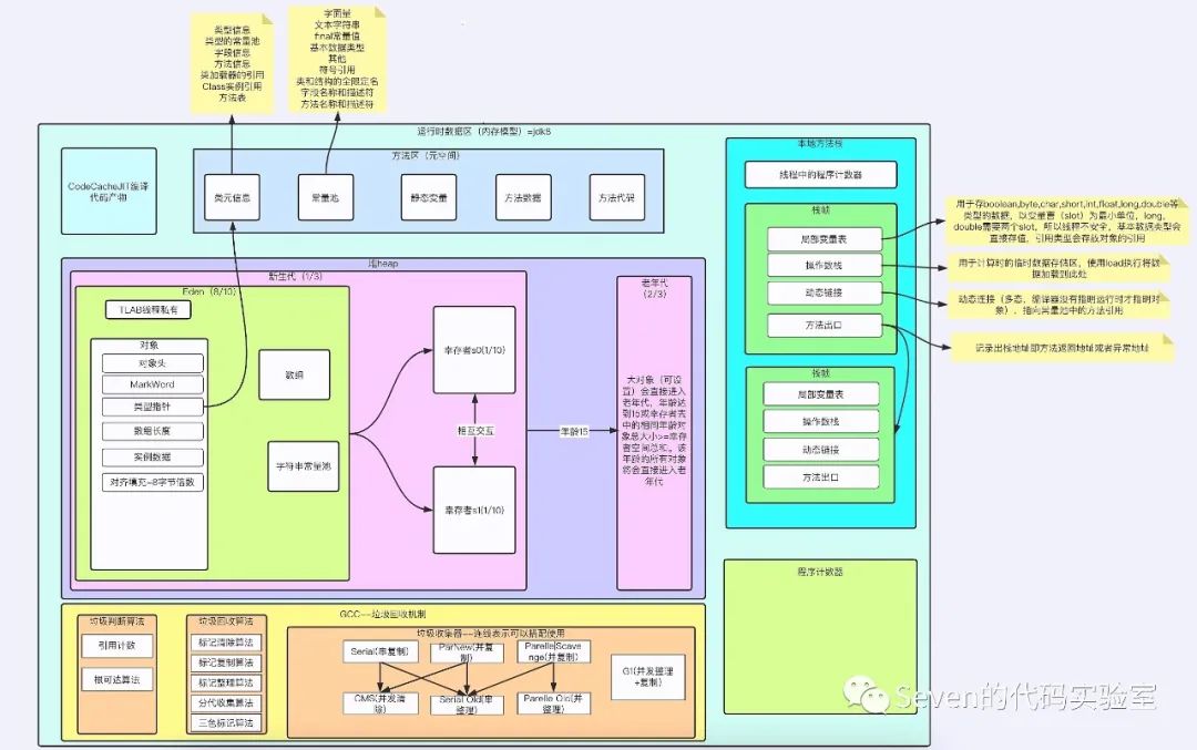 jvm如何加载class、双亲委派、内存结构、对象内存布局、jvm常用指令 | 一周实验室