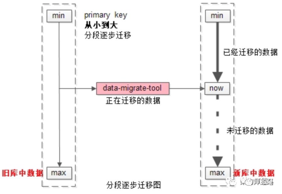 MySQL水平无限拓展