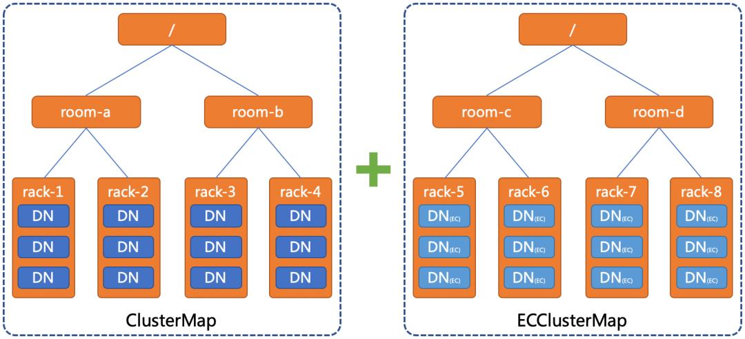 京东 HDFS EC 应用解密