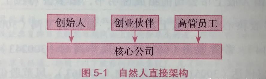 创业者必读的三种股权架构设计，不看亏大了！