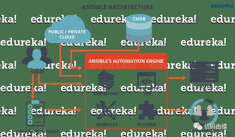 什么是 Ansible - 使用 Ansible 进行配置管理