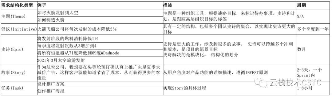 敏捷管理系列-基于Jira的Scrum敏捷管理实战