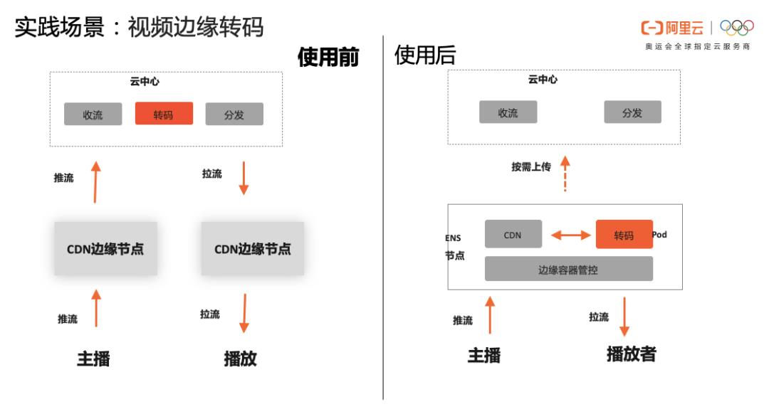 阿里云高级技术专家周哲：阿里云边缘云原生应用实践