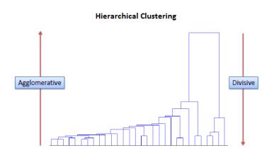 聚类算法(Clustering Algorithms)之层次聚类(Hierarchical Clustering)