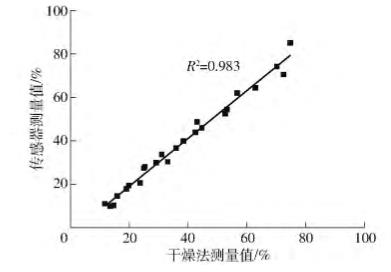 基于K-means聚类算法的草莓灌溉策略研究