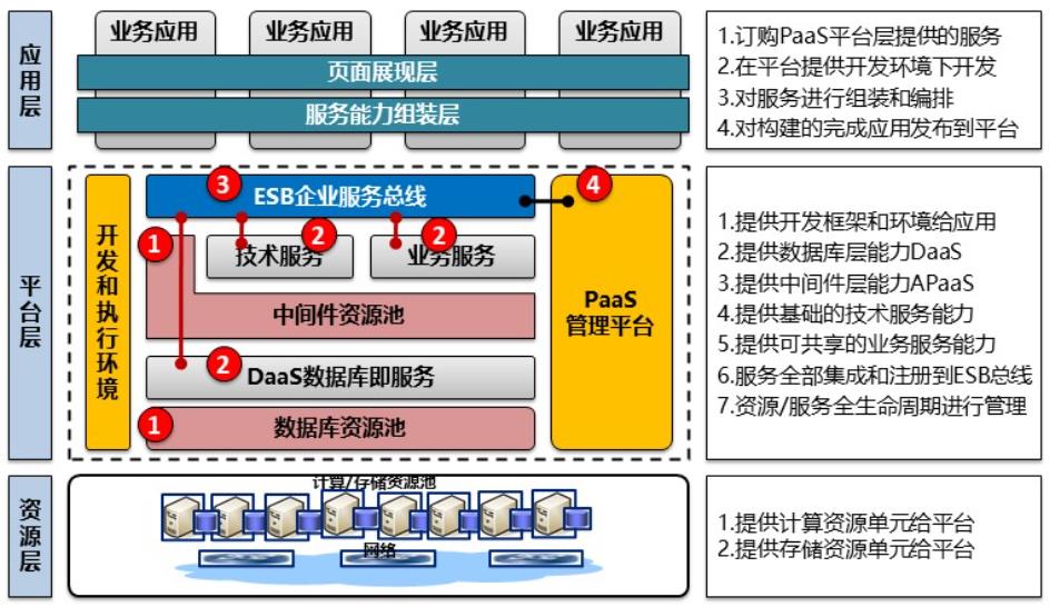 云原生技术持续发展-加速企业混合云和厚PaaS时代来临