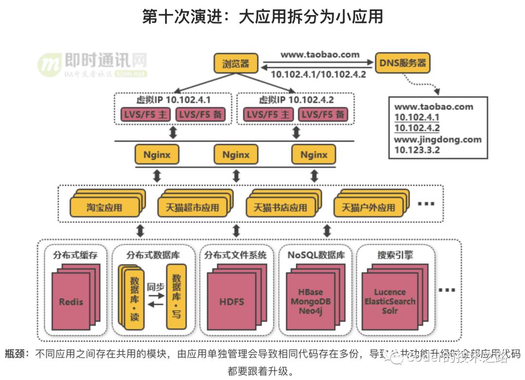 高并发系列:垂直性能优化之细说负载均衡