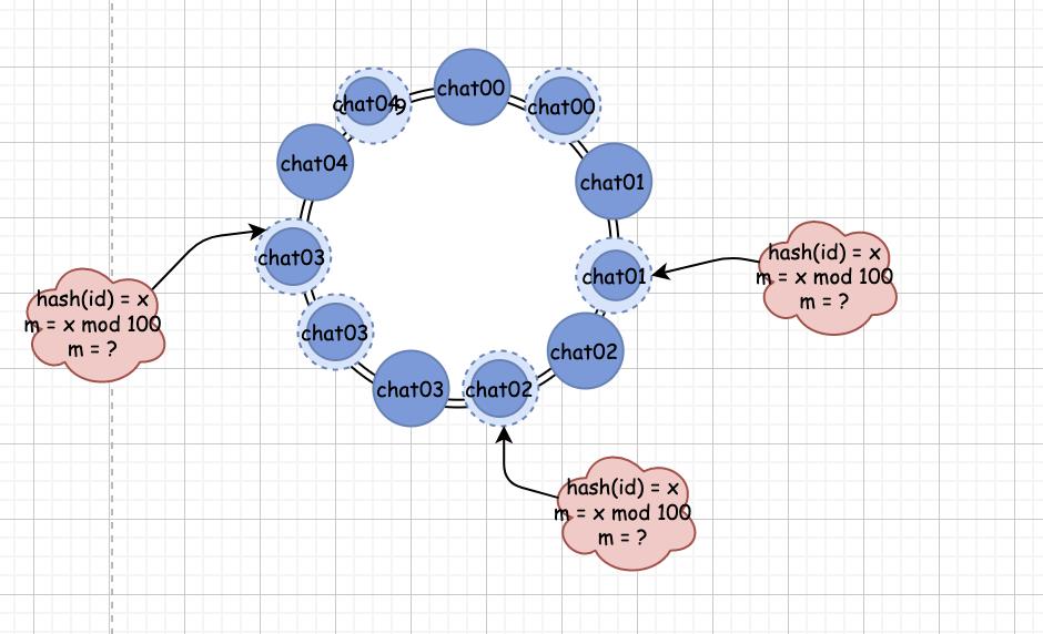 优秀！一鼓作气学会“一致性哈希”，就靠这 18 张图了