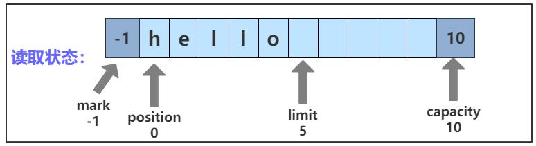 ByteBuffer 介绍及 C++ 实现