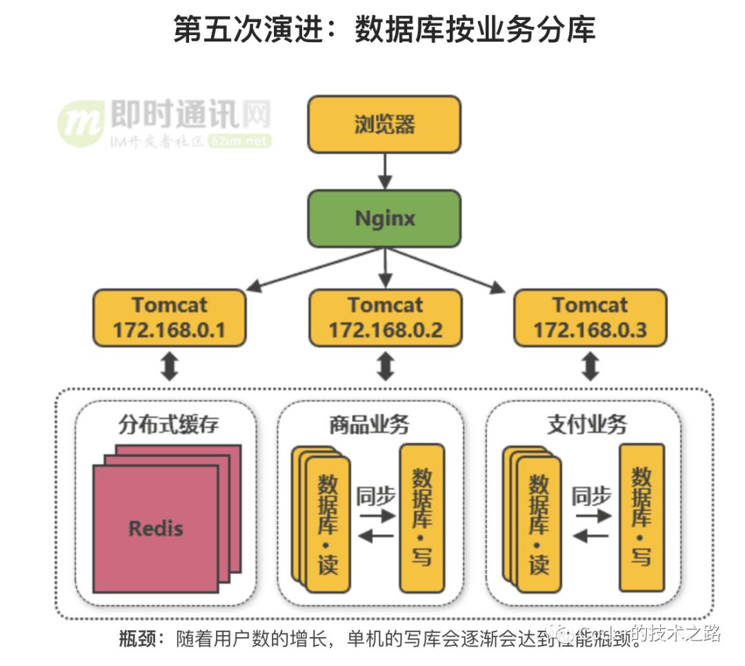 高并发系列:垂直性能优化之细说负载均衡