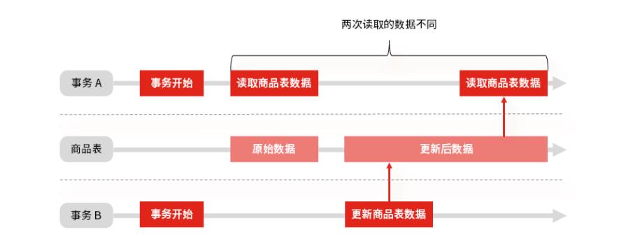 如何优雅地回答 MySQL 的事务隔离级别和锁的机制？