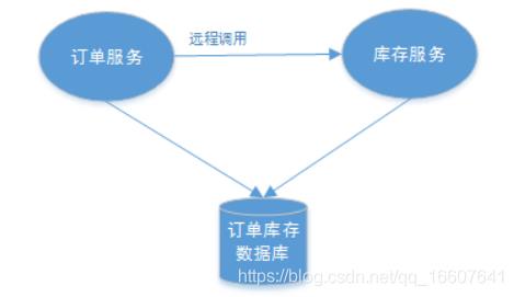 从传统事务到分布式事务