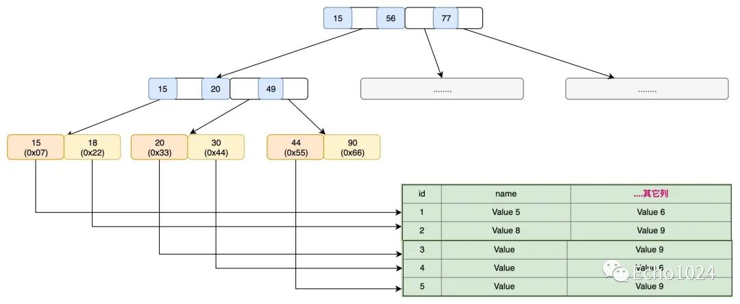 面试官：来来来！聊聊MySQL数据库的insert buffer和change buffer吧