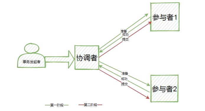 我还不懂什么是分布式事务