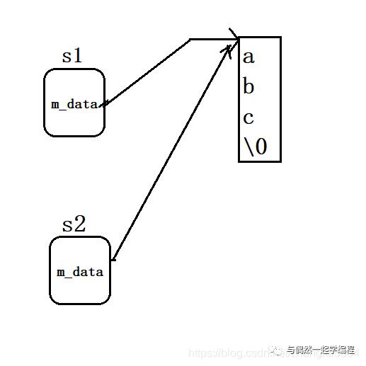 C++类的浅拷贝、深拷贝以及写时拷贝问题