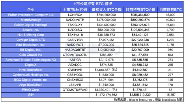 比特币突破2.8万美元，谁是最大的获益者？