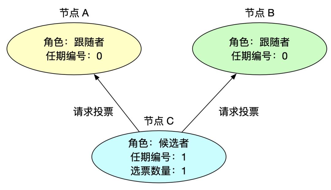 图解 Raft 共识算法：如何选举领导者？