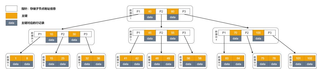 硬核系列：MySQL 索引的原理是怎样的？(建议收藏)