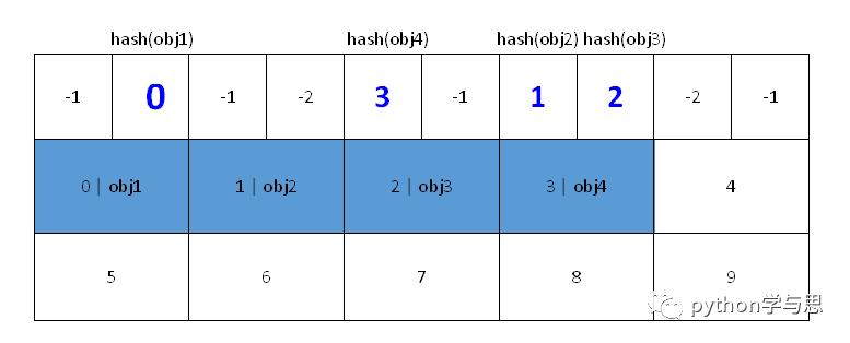 快速查找，插入有序，从源码分析 Python 底层如何实现字典的这些特性