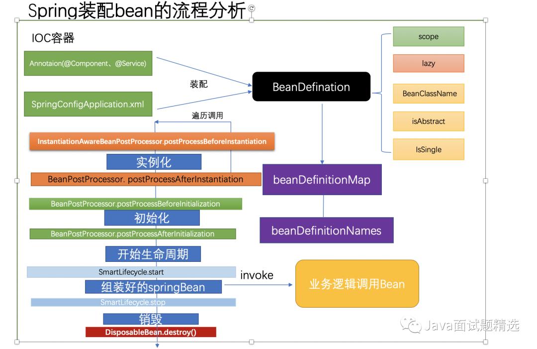 【Java编程面试题 010 期】面试官：讲讲Bean的加载过程