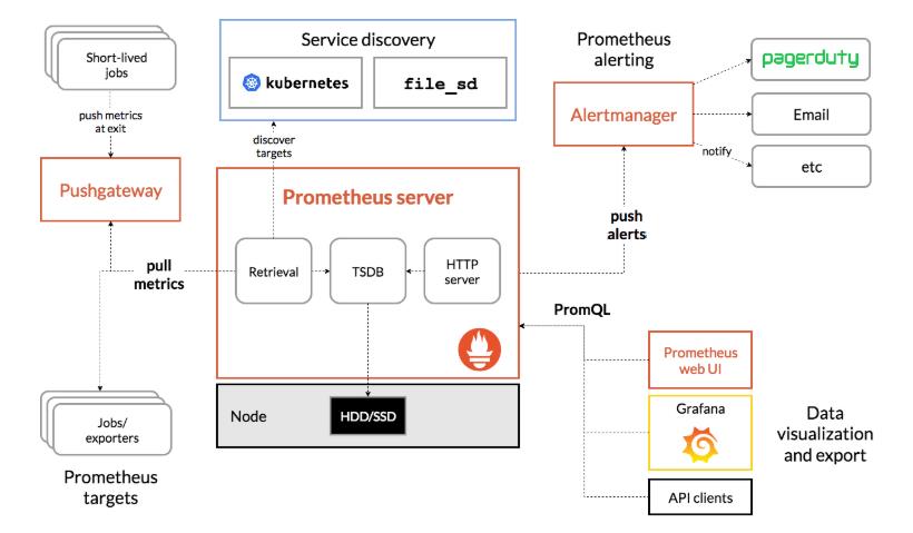 监控系统简介：使用 Prometheus 与 Grafana