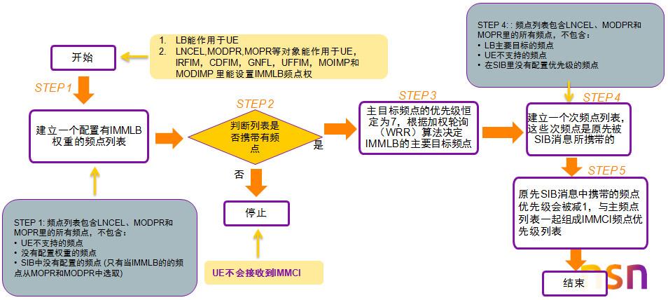 干货|载波聚合负载均衡专项报告