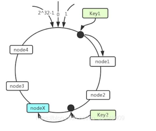 最通俗易懂的一致性哈希算法原理